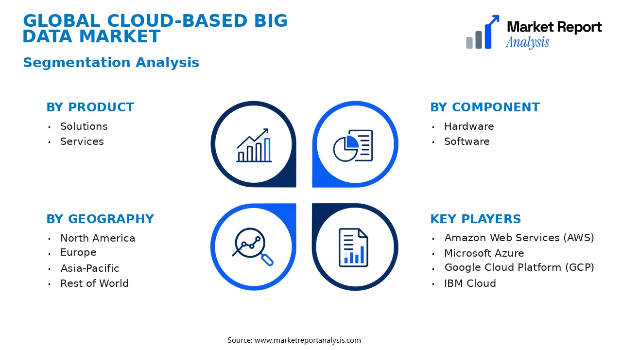 Cloud-based Big Data Market Segments and Segmentation Analysis