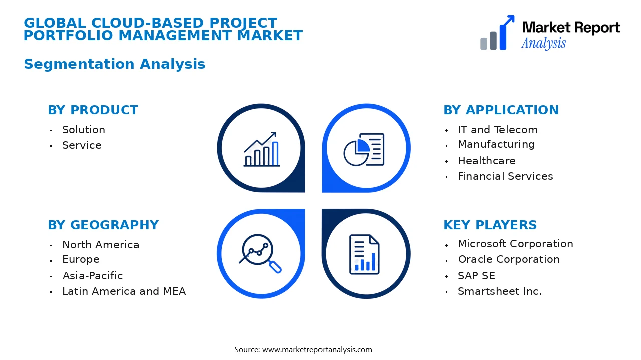 Cloud-based Project Portfolio Management Market Segments and Segmentation Analysis Cloud-based Project Portfolio Management Market Segments and Segmentation Analysis
