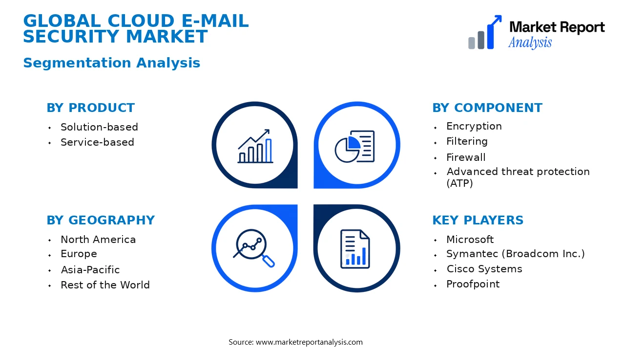 Cloud E-mail Security Market Segments and Segmentation Analysis Cloud E-mail Security Market Segments and Segmentation Analysis