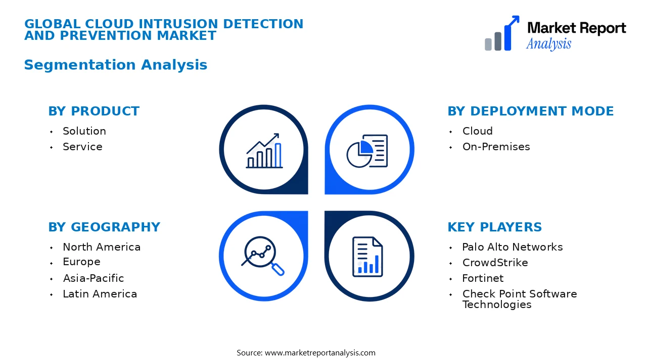 Cloud Intrusion Detection and Prevention Market Segments and Segmentation Analysis