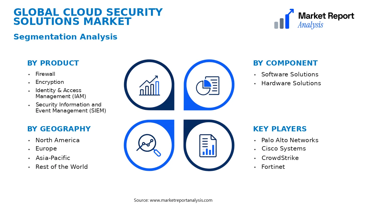 Cloud Security Solutions Market Segments and Segmentation Analysis
