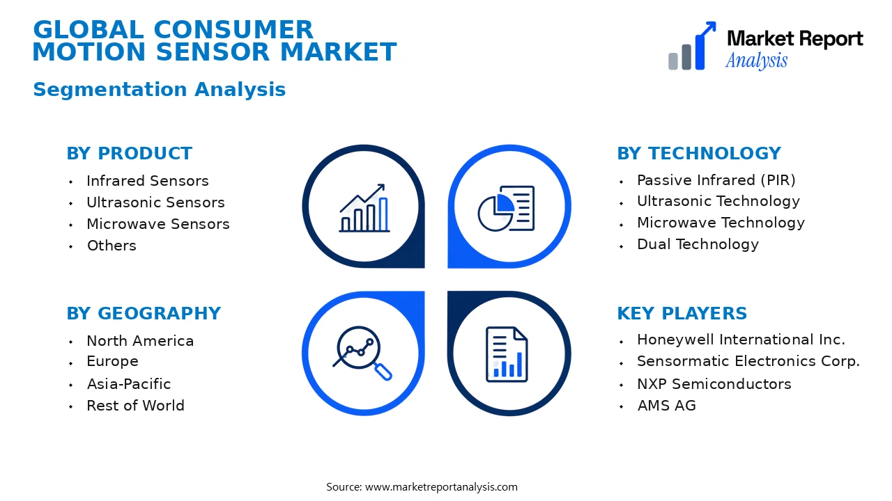 Consumer Motion Sensor Market Segments and Segmentation Analysis