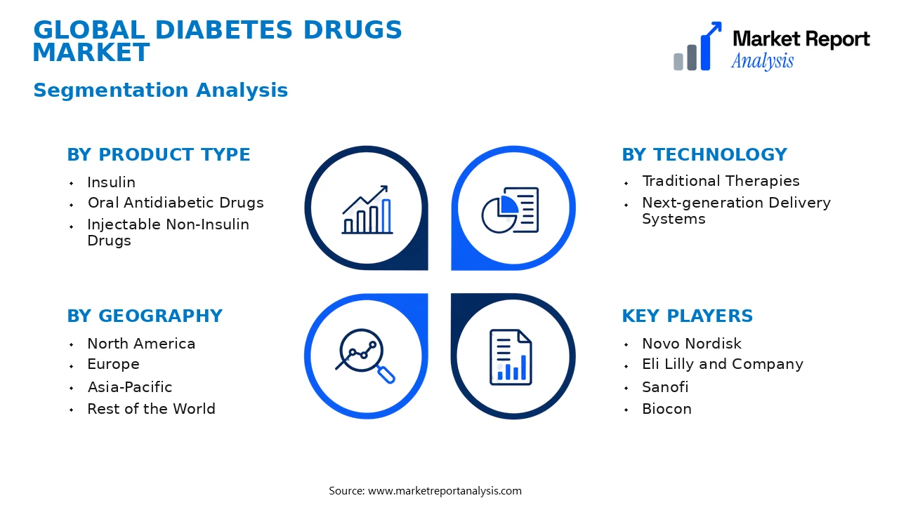 Diabetes Drugs Market Segments and Segmentation Analysis Diabetes Drugs Market Segments and Segmentation Analysis