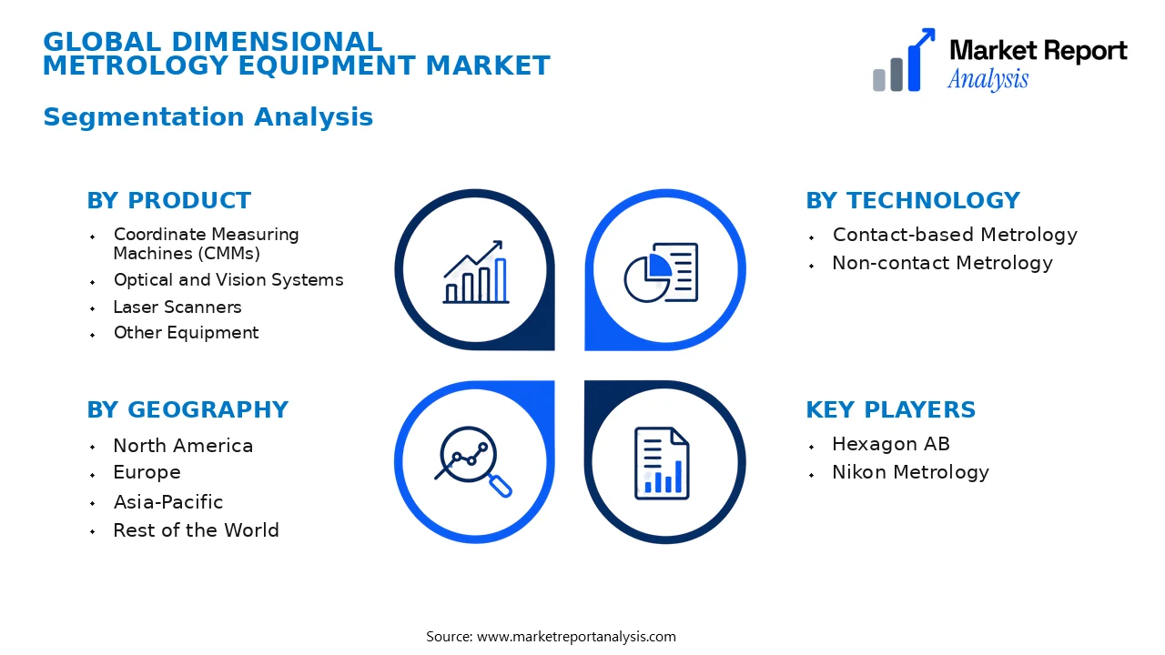 Dimensional Metrology Equipment Market Segments and Segmentation Analysis Dimensional Metrology Equipment Market Segments and Segmentation Analysis