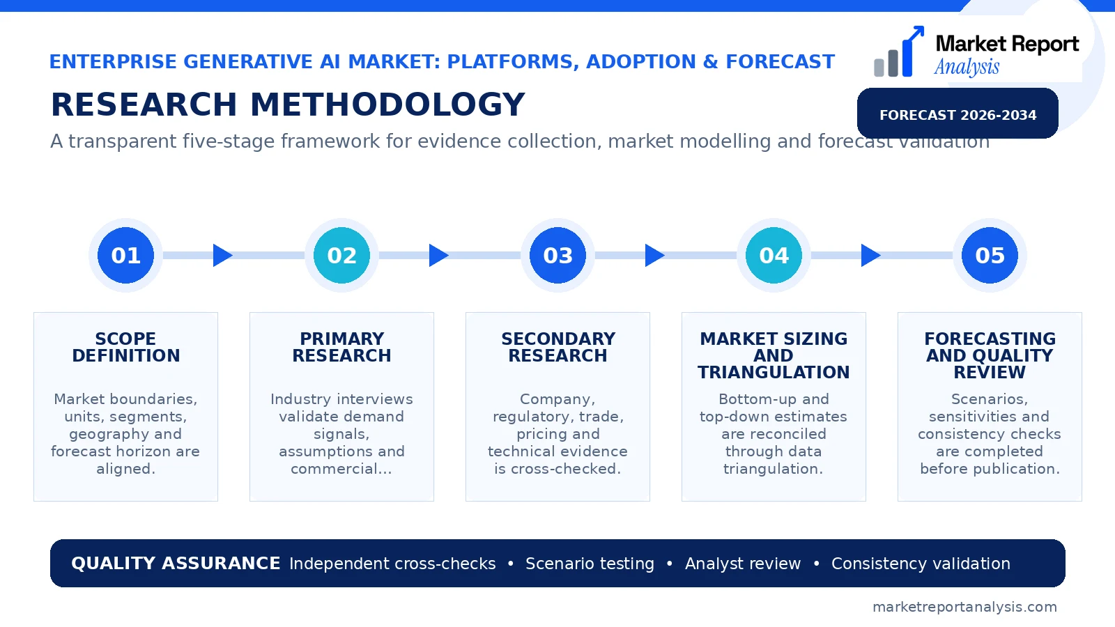 Enterprise Generative AI Market: Platforms, Adoption & Forecast Research Methodology and Data Validation Process