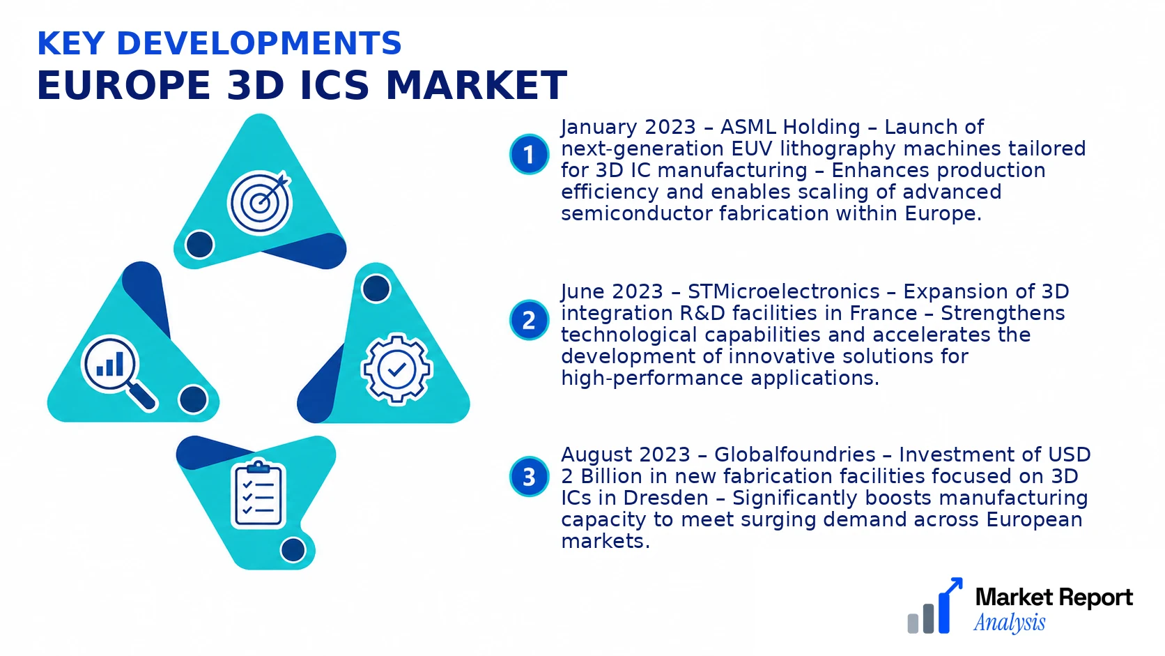Europe 3D ICs Market Key Developments and Strategic Business Developments