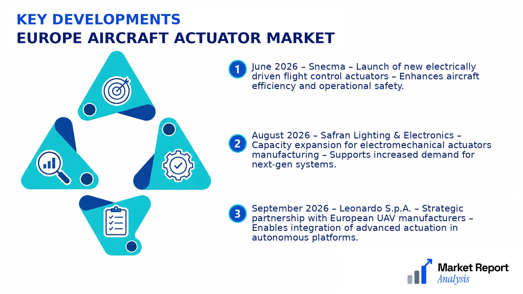 Europe Aircraft Actuator Market Key Developments and Strategic Business Developments Europe Aircraft Actuator Market Key Developments and Strategic Business Developments