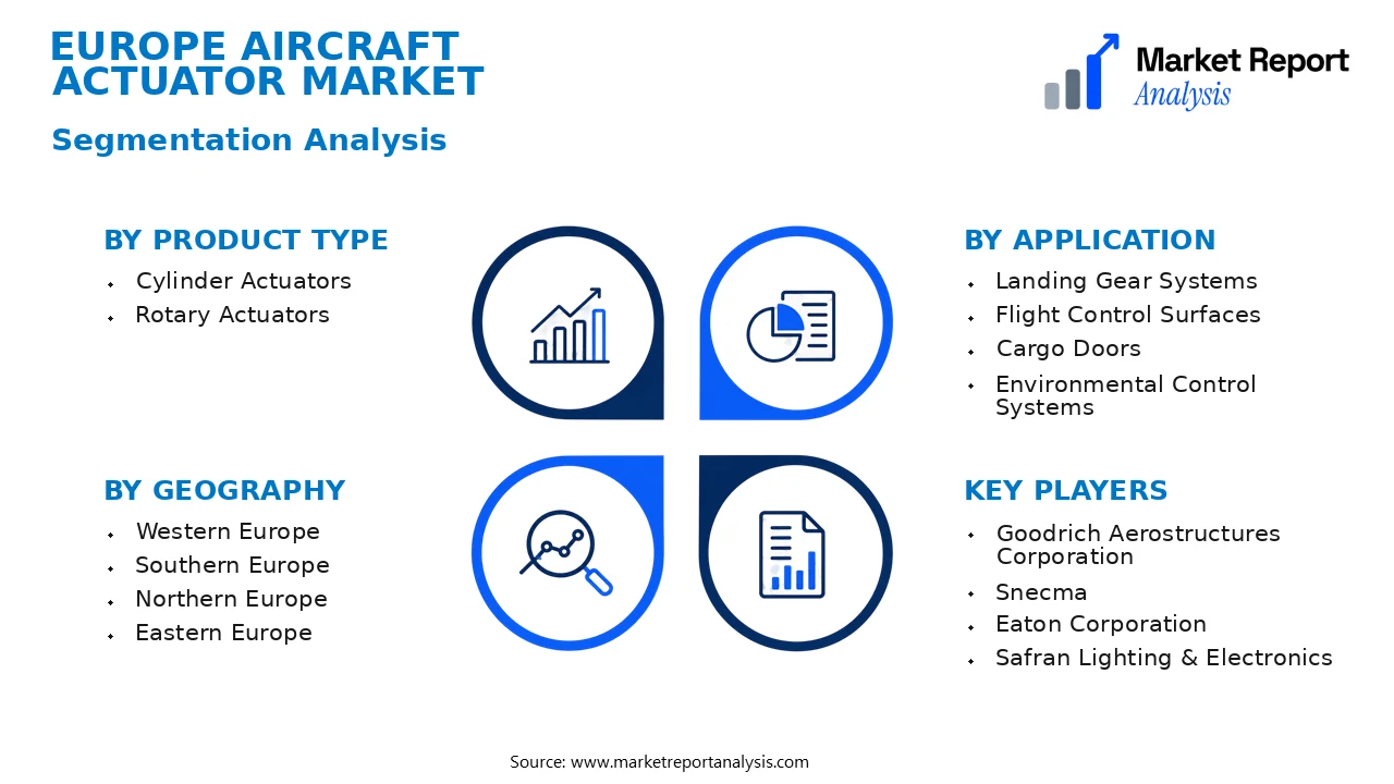 Europe Aircraft Actuator Market Segments and Segmentation Analysis