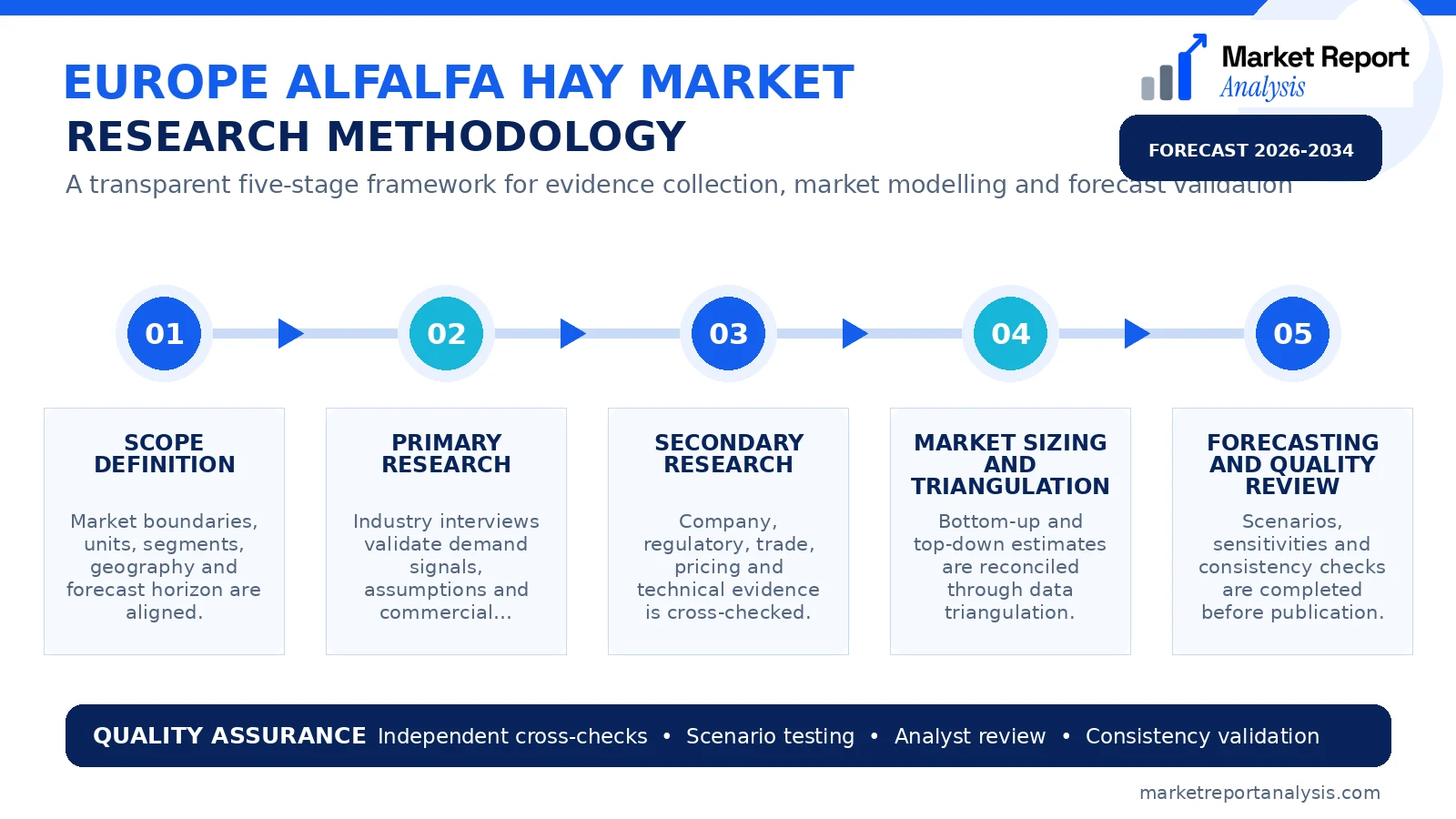 Europe Alfalfa Hay Market Research Methodology and Data Validation Process