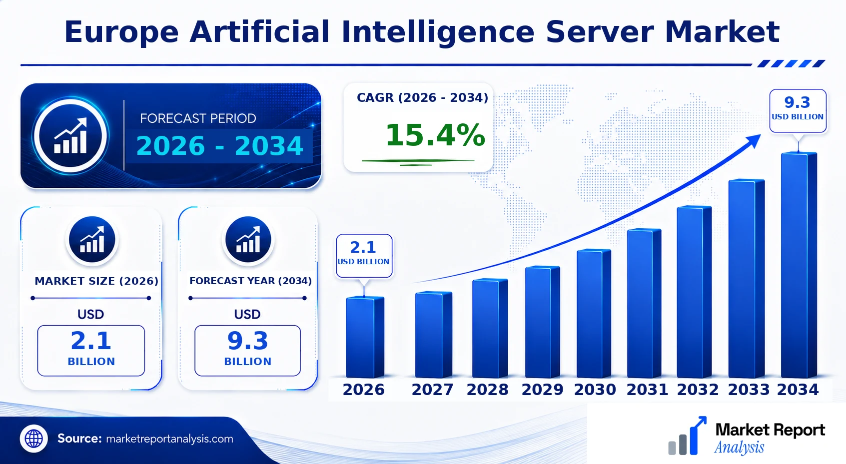 Europe Artificial Intelligence Server Market Size, Forecast and CAGR