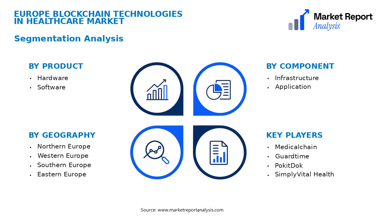 Europe Blockchain Technologies In Healthcare Market Segments and Segmentation Analysis Europe Blockchain Technologies In Healthcare Market Segments and Segmentation Analysis