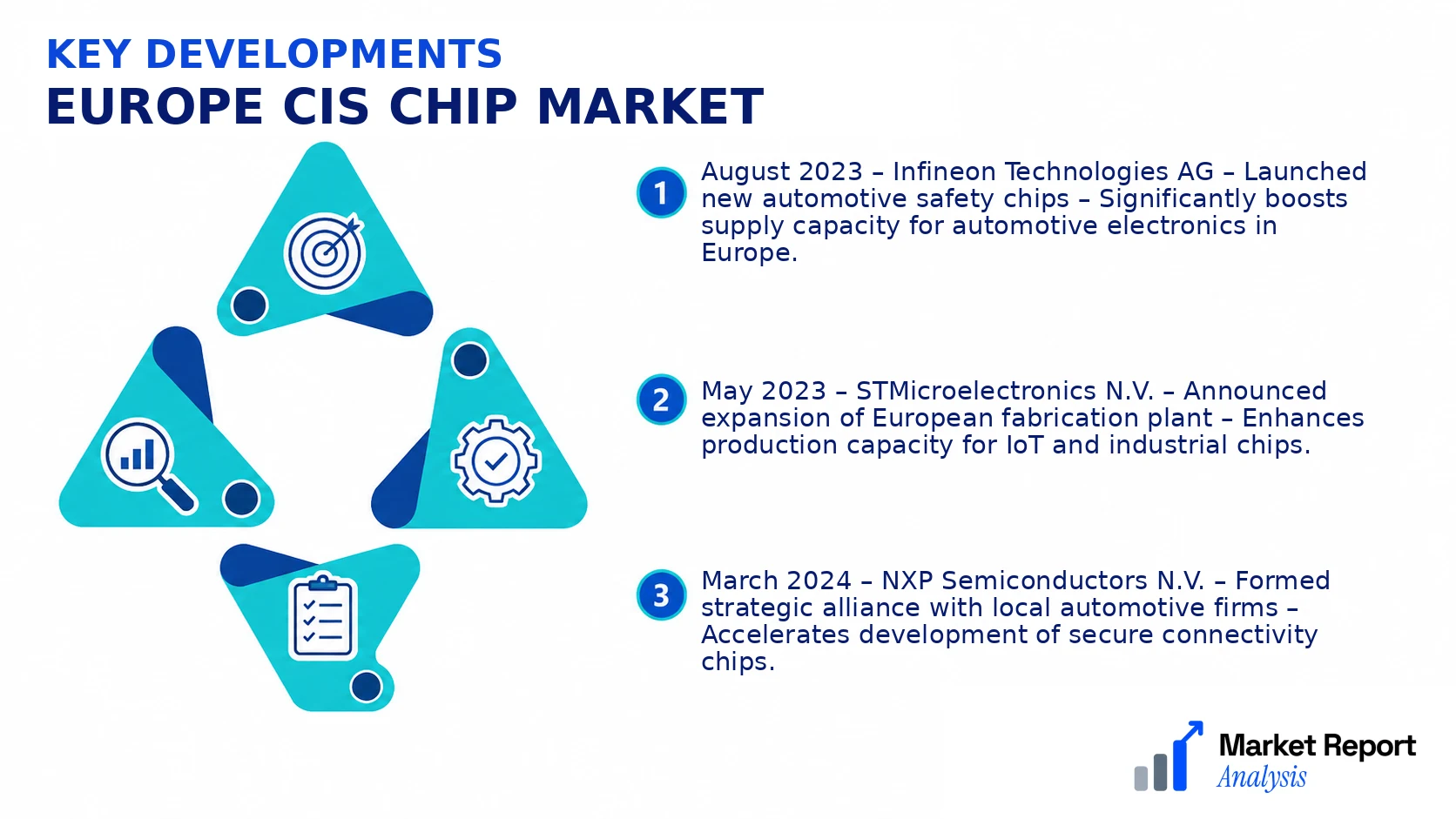 Europe CIS Chip Market Key Developments and Strategic Business Developments