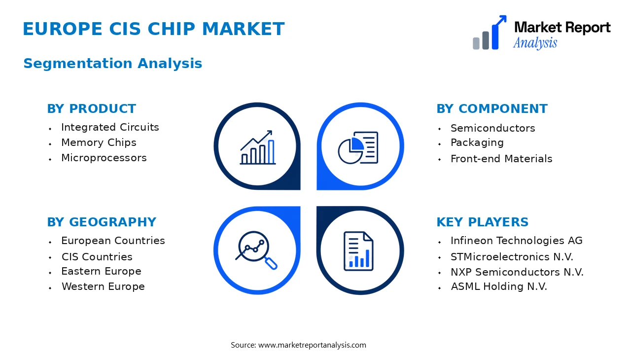 Europe CIS Chip Market Segments and Segmentation Analysis Europe CIS Chip Market Segments and Segmentation Analysis