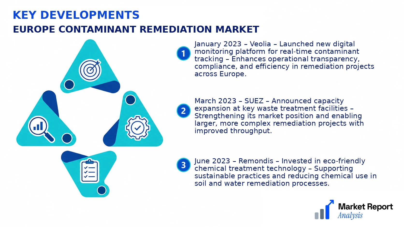 Europe Contaminant Remediation Market Key Developments and Strategic Business Developments Europe Contaminant Remediation Market Key Developments and Strategic Business Developments