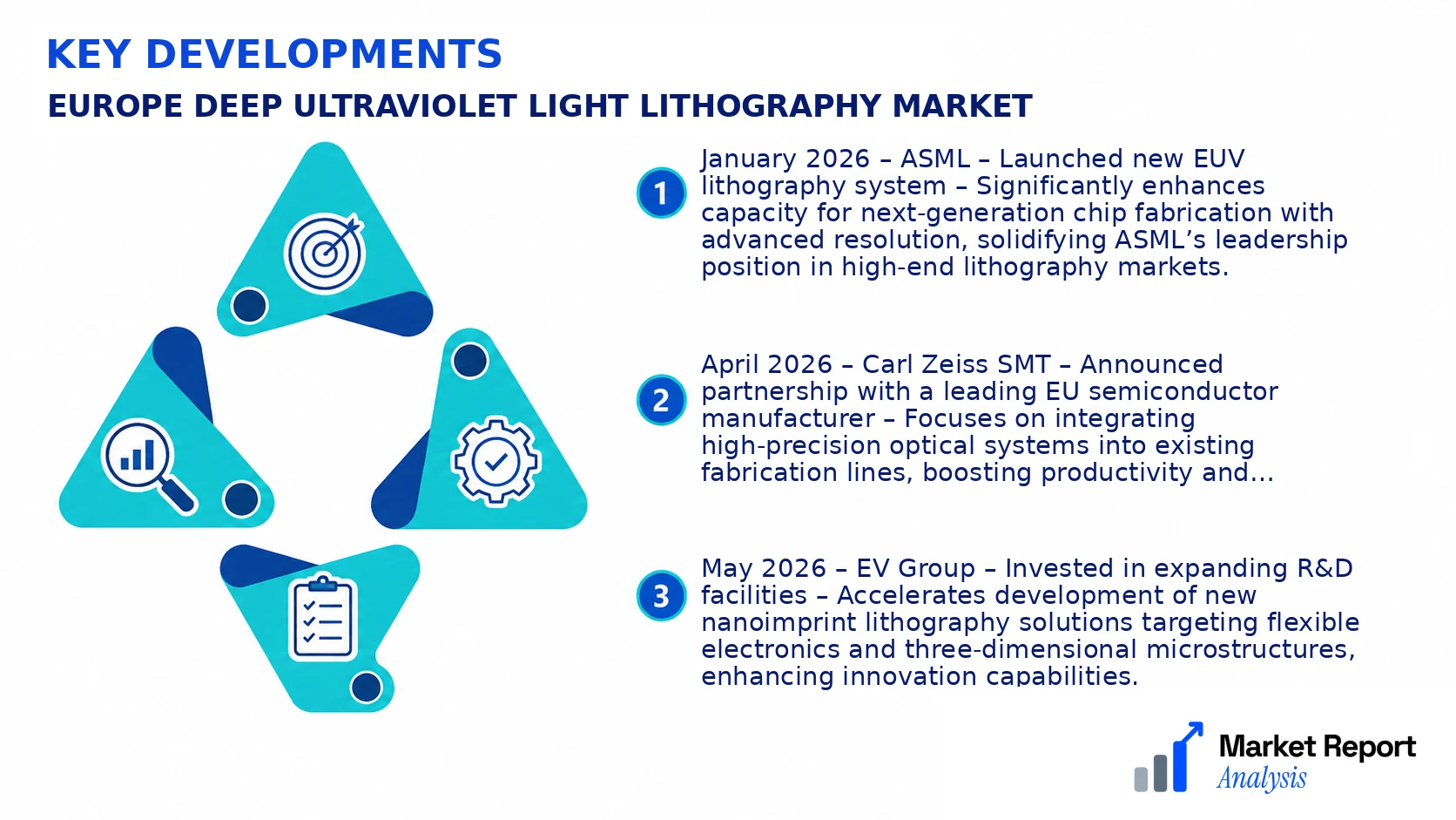 Europe Deep Ultraviolet Light Lithography Market Key Developments and Strategic Business Developments Europe Deep Ultraviolet Light Lithography Market Key Developments and Strategic Business Developments