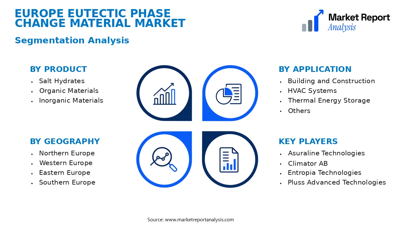 Europe Eutectic Phase Change Material Market Segments and Segmentation Analysis Europe Eutectic Phase Change Material Market Segments and Segmentation Analysis