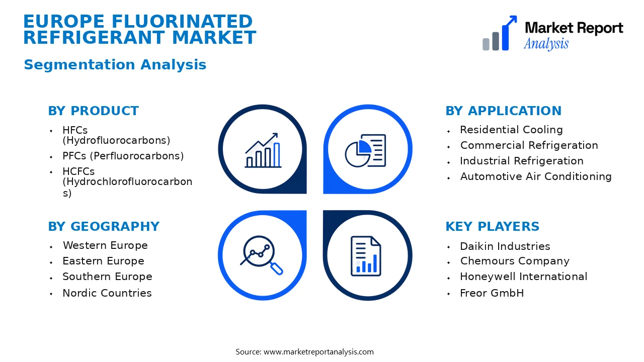 Europe Fluorinated refrigerant Market Segments and Segmentation Analysis