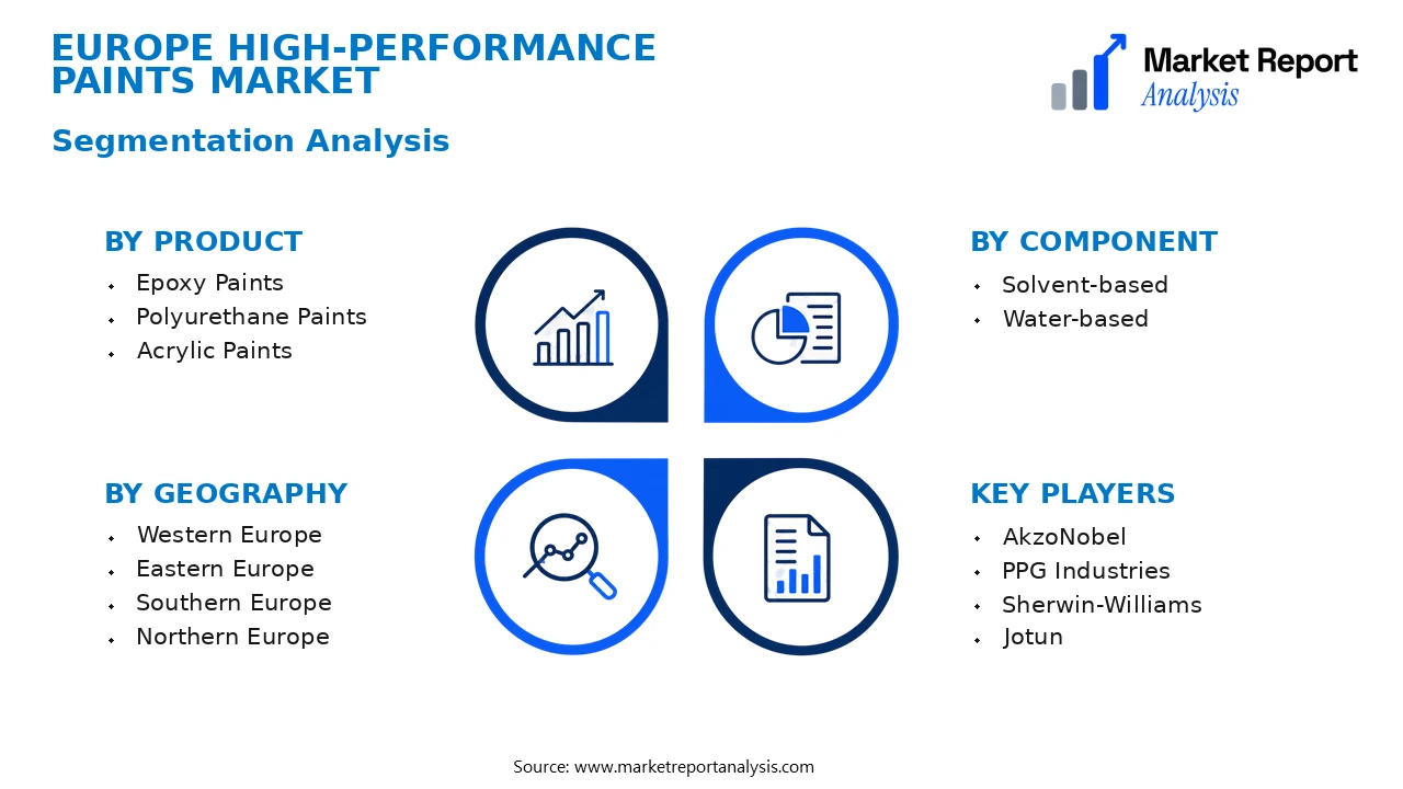 Europe High-Performance Paints Market Segments and Segmentation Analysis Europe High-Performance Paints Market Segments and Segmentation Analysis