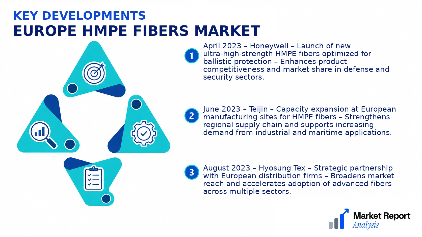 Europe HMPE Fibers Market Key Developments and Strategic Business Developments