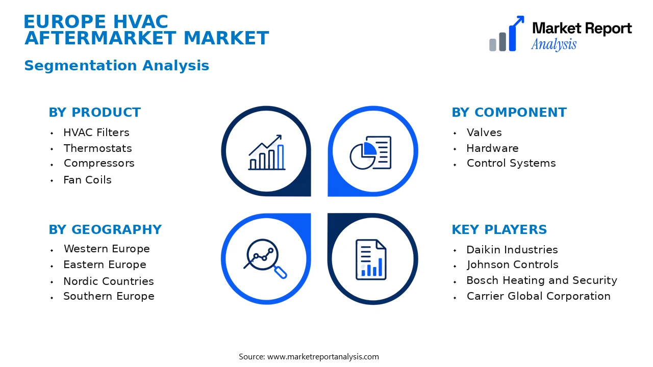 Europe HVAC Aftermarket Market Segments and Segmentation Analysis