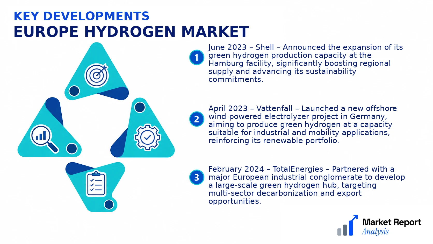 Europe Hydrogen Market Key Developments and Strategic Business Developments