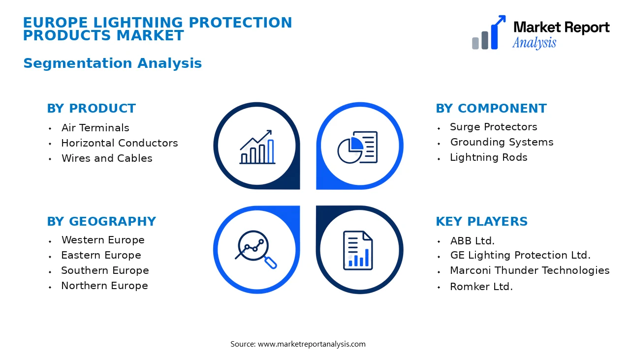 Europe Lightning Protection Products Market Segments and Segmentation Analysis