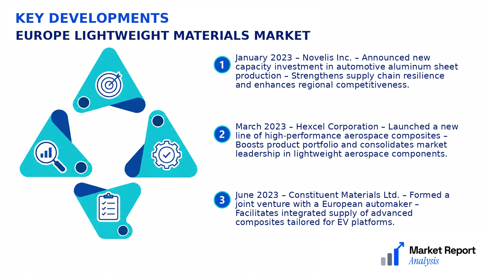 Europe Lightweight Materials Market Key Developments and Strategic Business Developments
