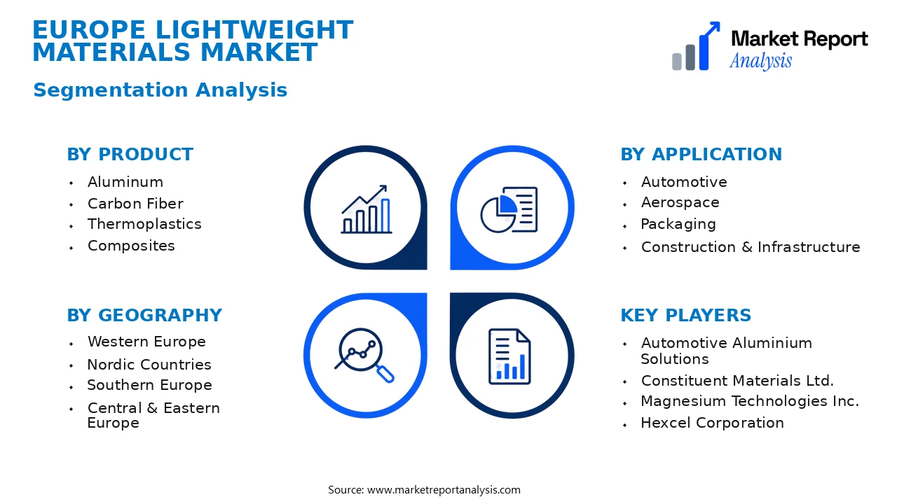 Europe Lightweight Materials Market Segments and Segmentation Analysis Europe Lightweight Materials Market Segments and Segmentation Analysis