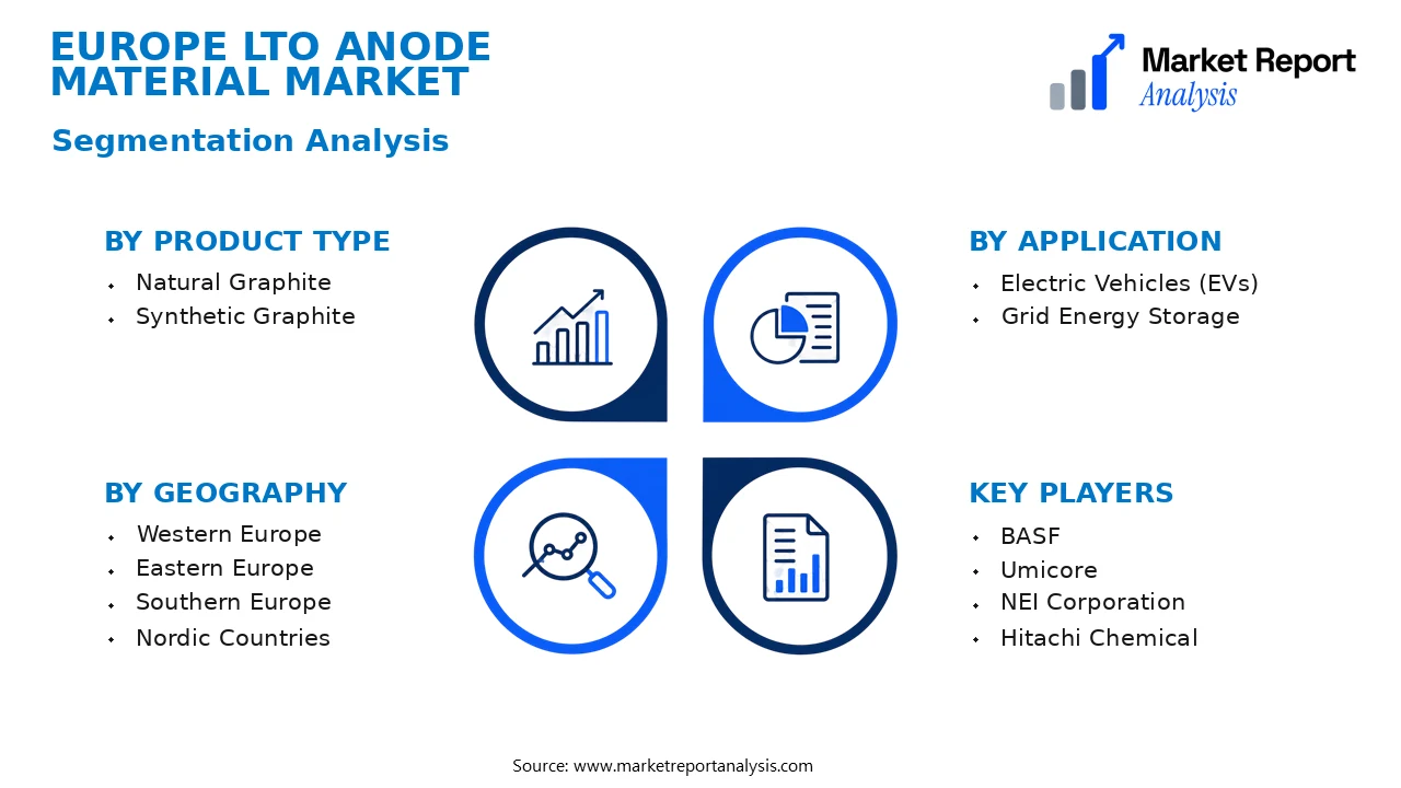 Europe Lto Anode Material Market Segments and Segmentation Analysis