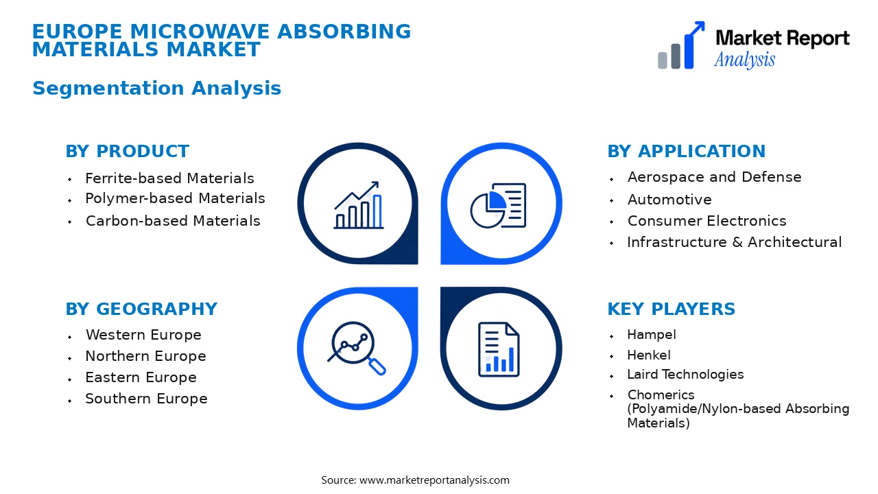 Europe Microwave Absorbing Materials Market Segments and Segmentation Analysis