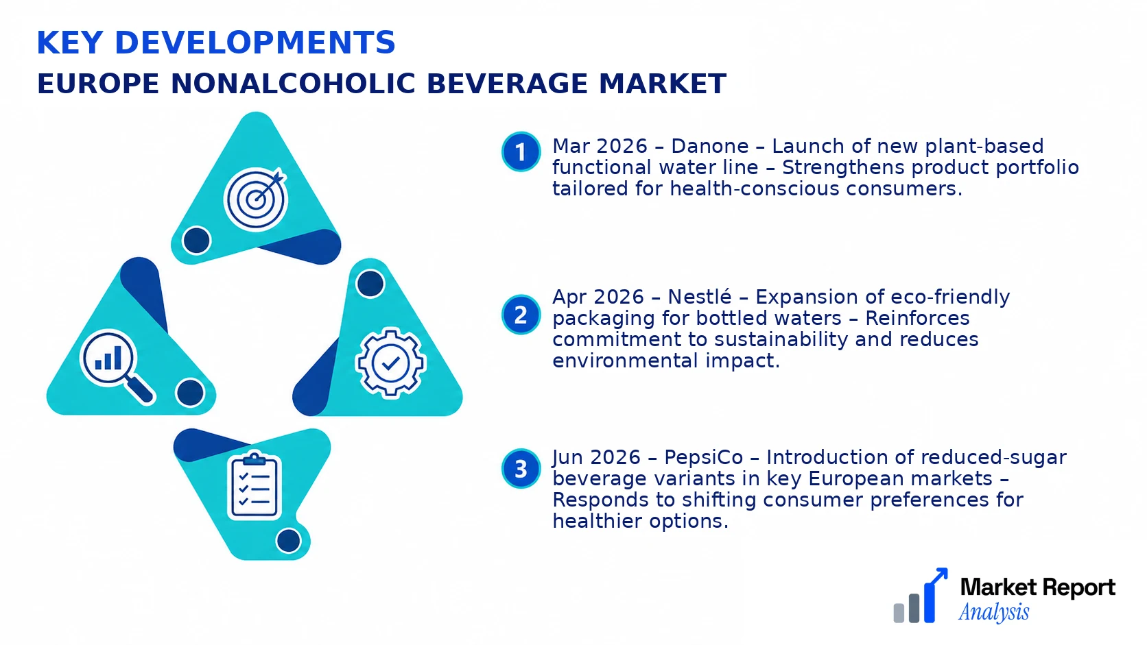 Europe Nonalcoholic Beverage Market Key Developments and Strategic Business Developments Europe Nonalcoholic Beverage Market Key Developments and Strategic Business Developments
