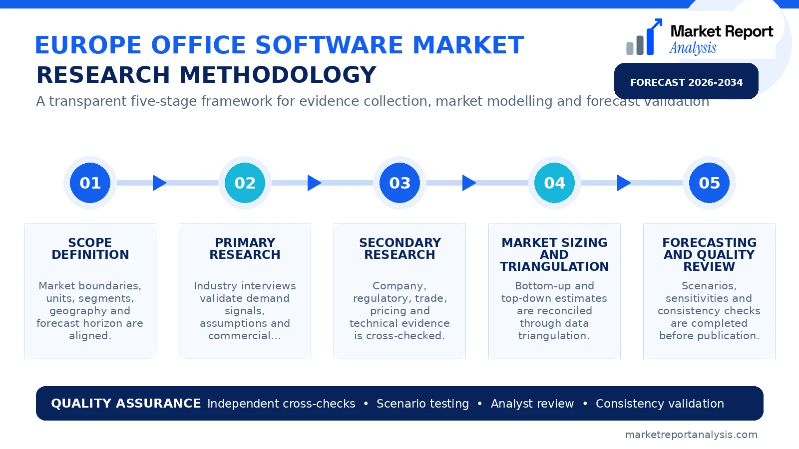 Europe Office Software Market Research Methodology and Data Validation Process