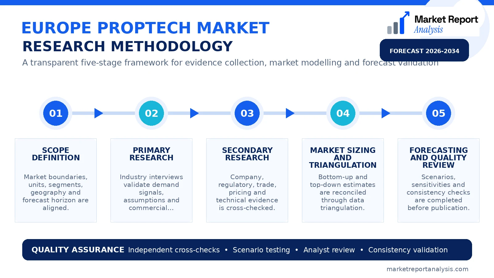 Europe PropTech Market Research Methodology and Data Validation Process