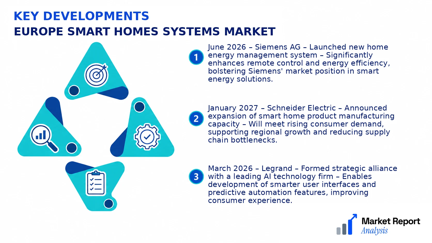 Europe Smart Homes Systems Market Key Developments and Strategic Business Developments Europe Smart Homes Systems Market Key Developments and Strategic Business Developments