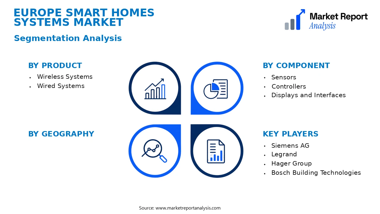 Europe Smart Homes Systems Market Segments and Segmentation Analysis