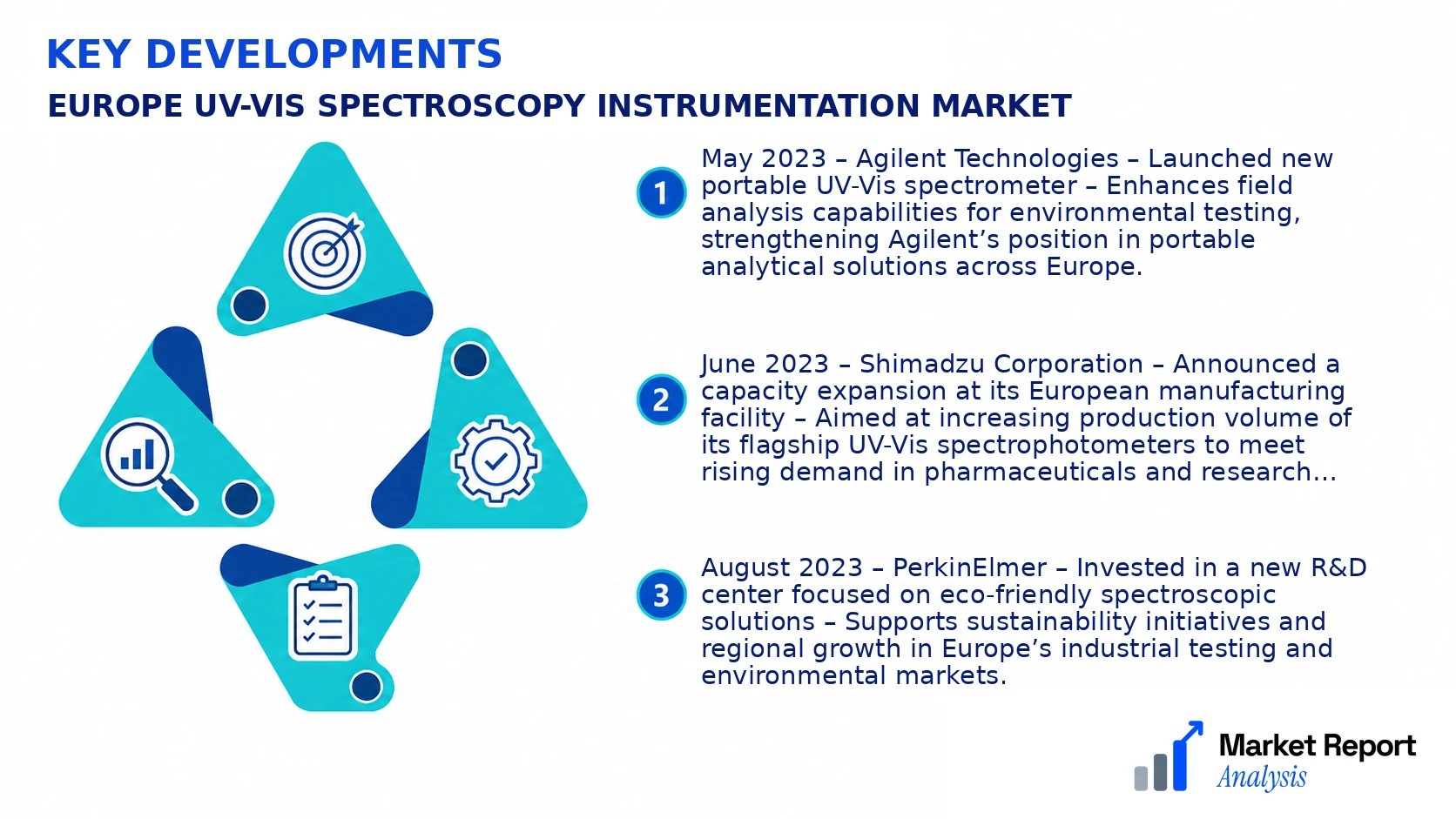 Europe Uv-Vis Spectroscopy Instrumentation Market Key Developments and Strategic Business Developments Europe Uv-Vis Spectroscopy Instrumentation Market Key Developments and Strategic Business Developments
