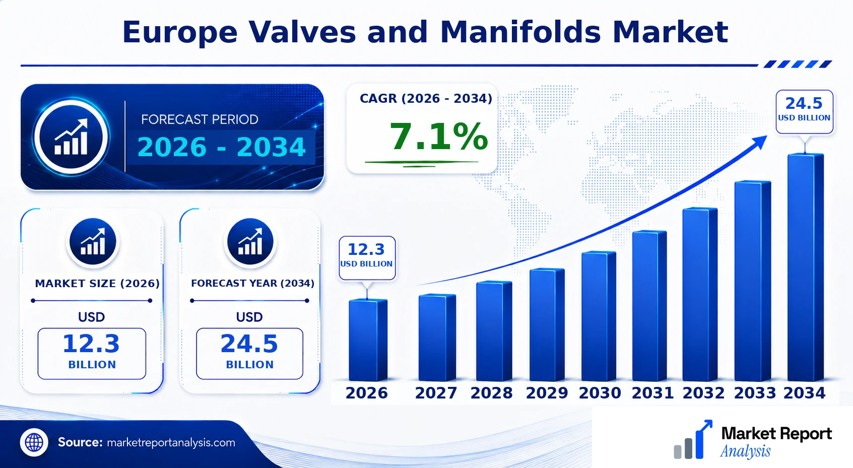 Europe Valves and Manifolds Market Size, Forecast and CAGR