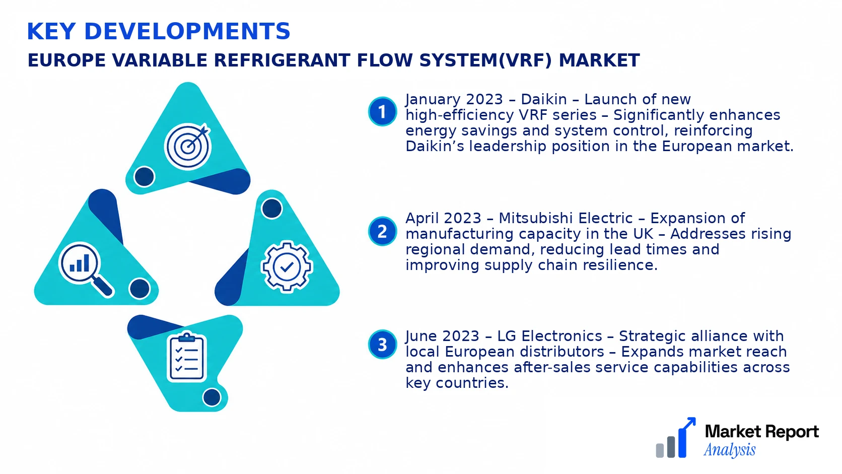 Europe Variable Refrigerant Flow System(VRF) Market Key Developments and Strategic Business Developments