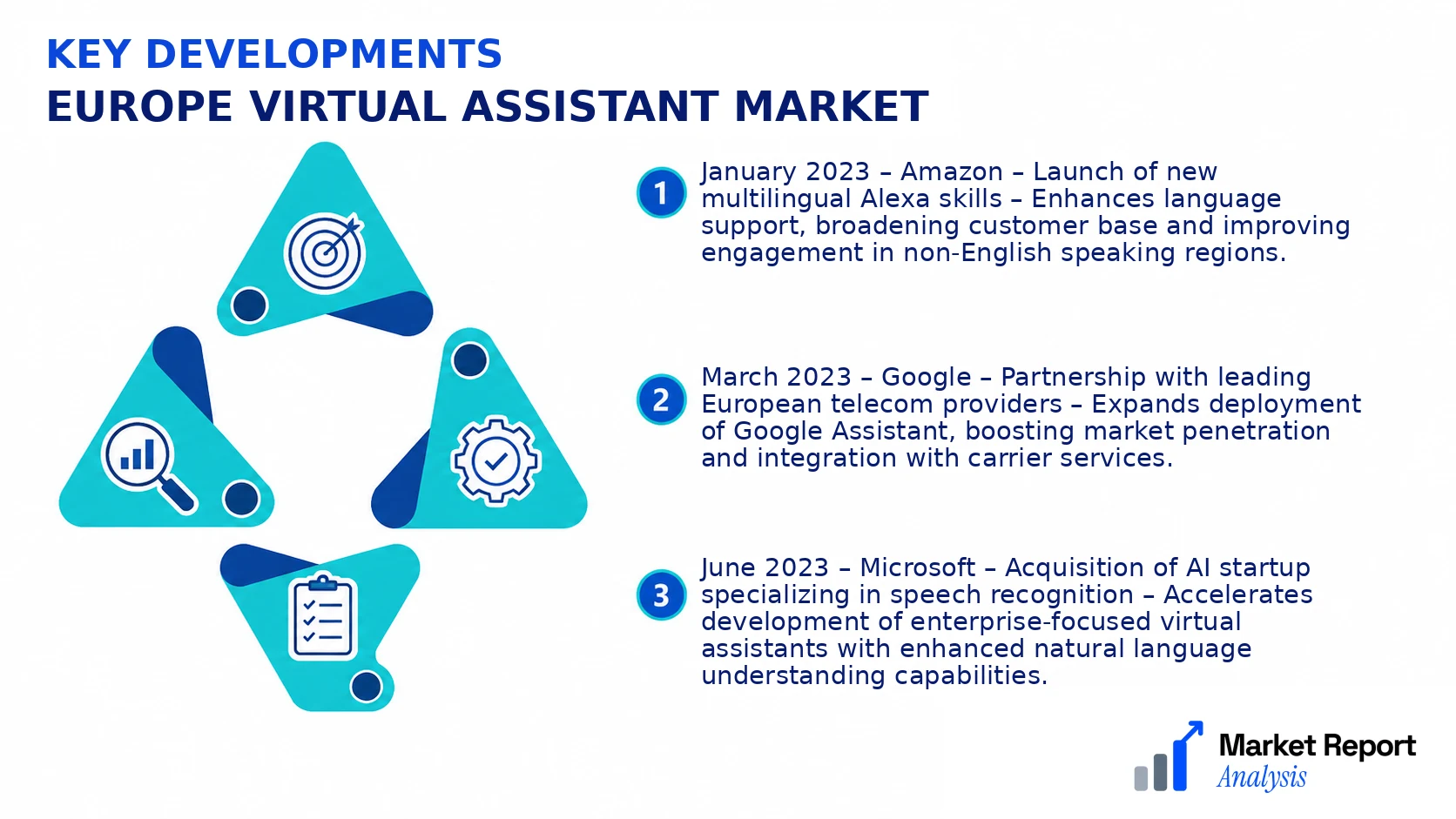 Europe Virtual Assistant Market Key Developments and Strategic Business Developments