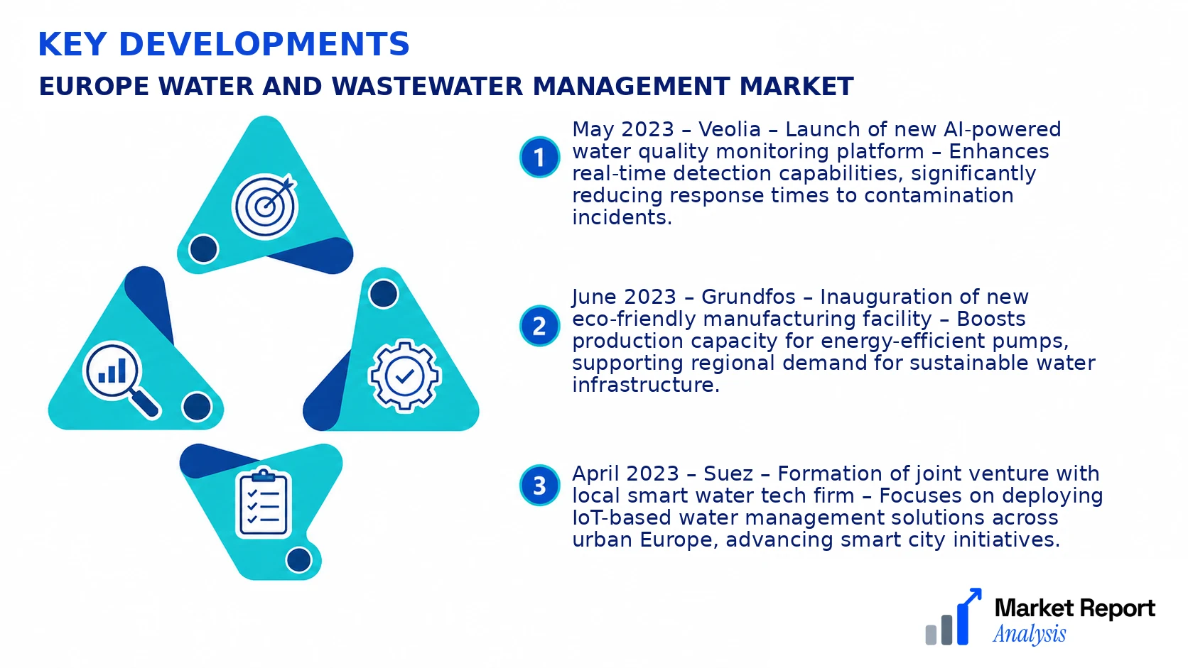 Europe Water and Wastewater Management Market Key Developments and Strategic Business Developments