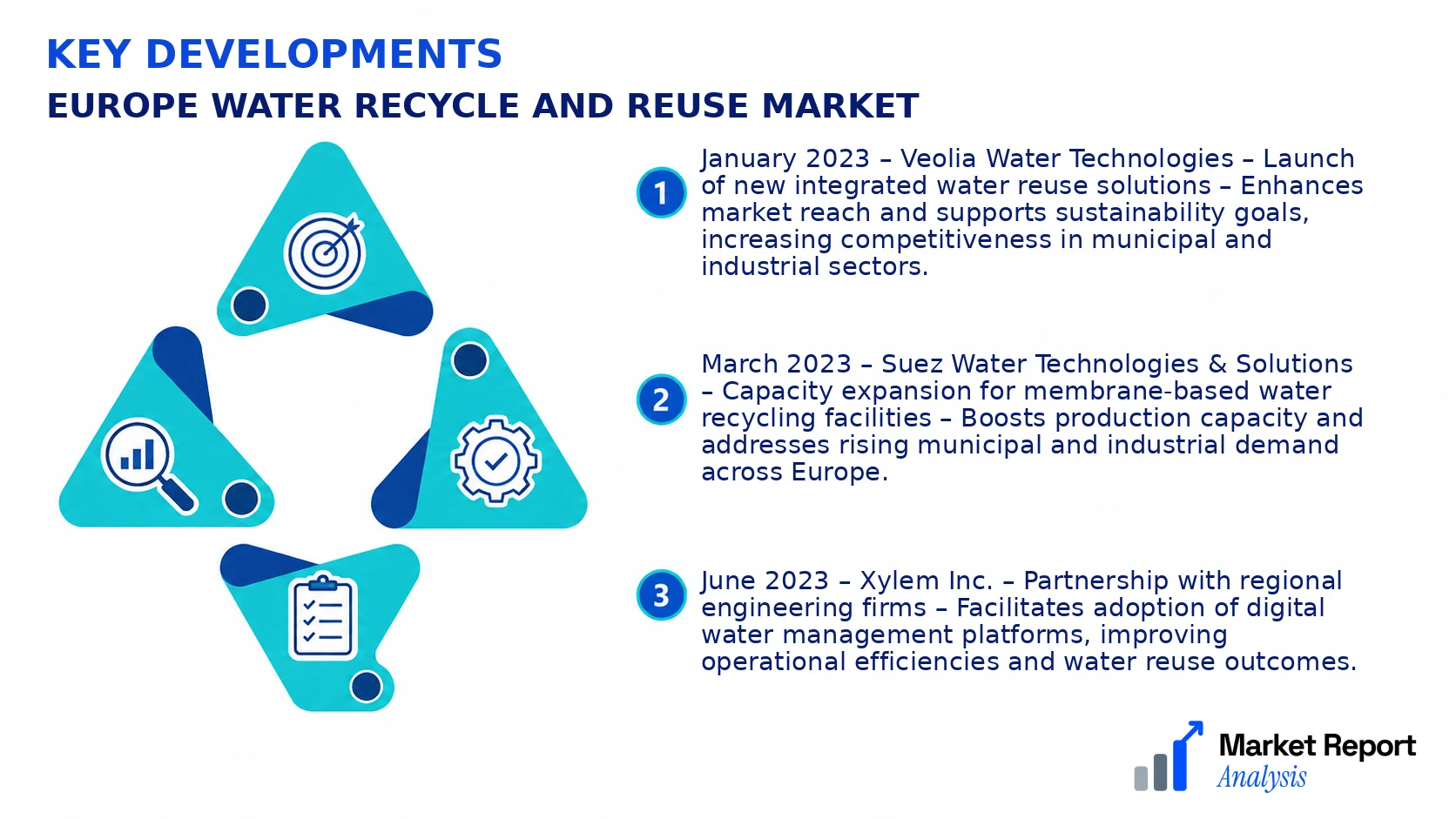 Europe Water Recycle and Reuse Market Key Developments and Strategic Business Developments