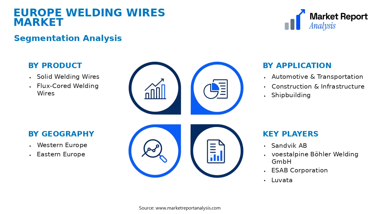 Europe Welding Wires Market Segments and Segmentation Analysis