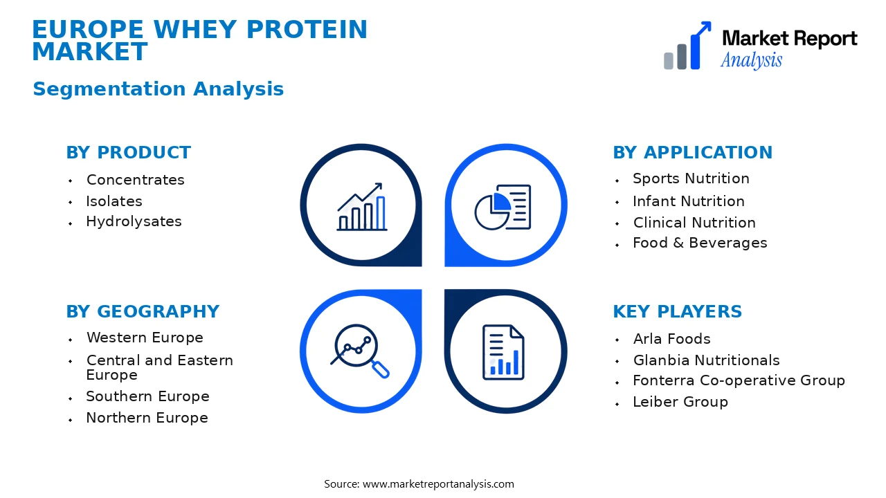 Europe Whey Protein Market Segments and Segmentation Analysis Europe Whey Protein Market Segments and Segmentation Analysis