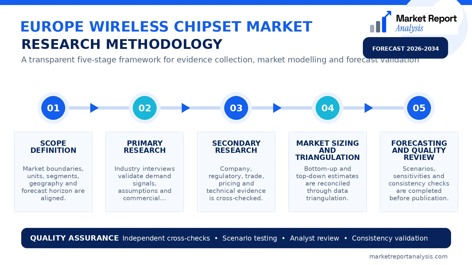 Europe Wireless Chipset Market Research Methodology and Data Validation Process