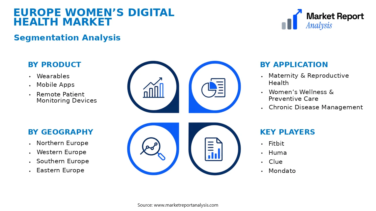 Europe Women’s Digital Health Market Segments and Segmentation Analysis