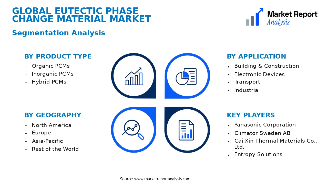 Eutectic Phase Change Material Market Segments and Segmentation Analysis