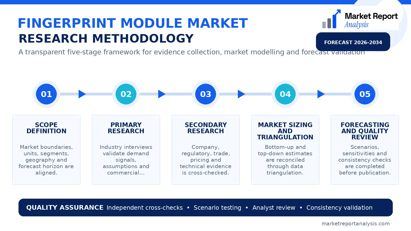 Fingerprint Module Market Research Methodology and Data Validation Process