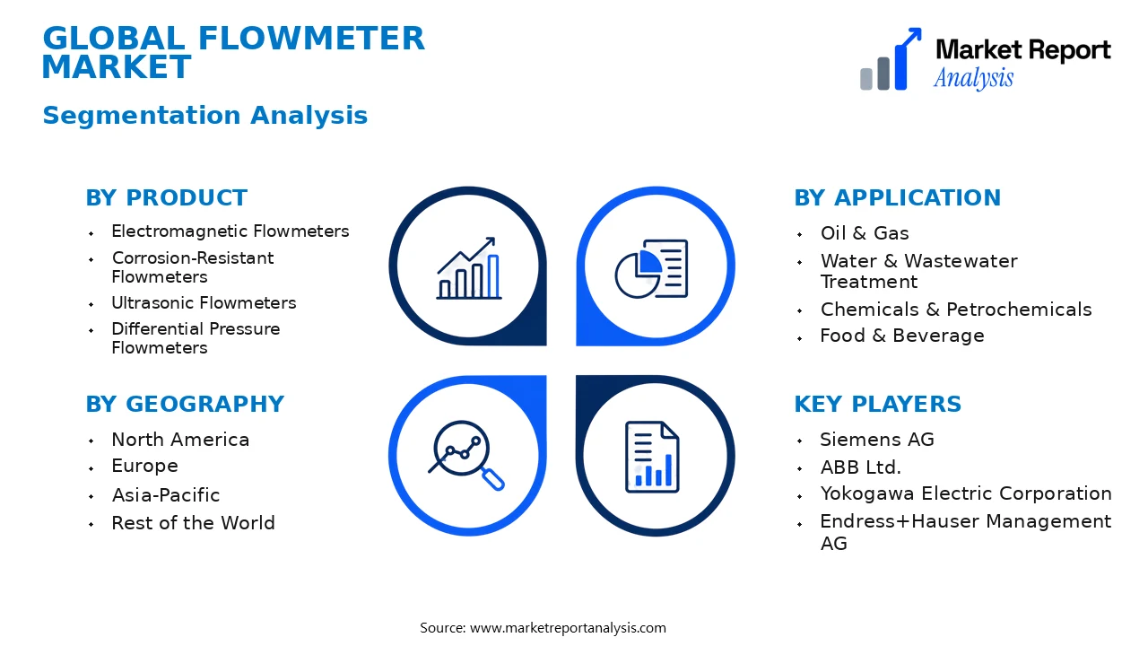 Flowmeter Market Segments and Segmentation Analysis