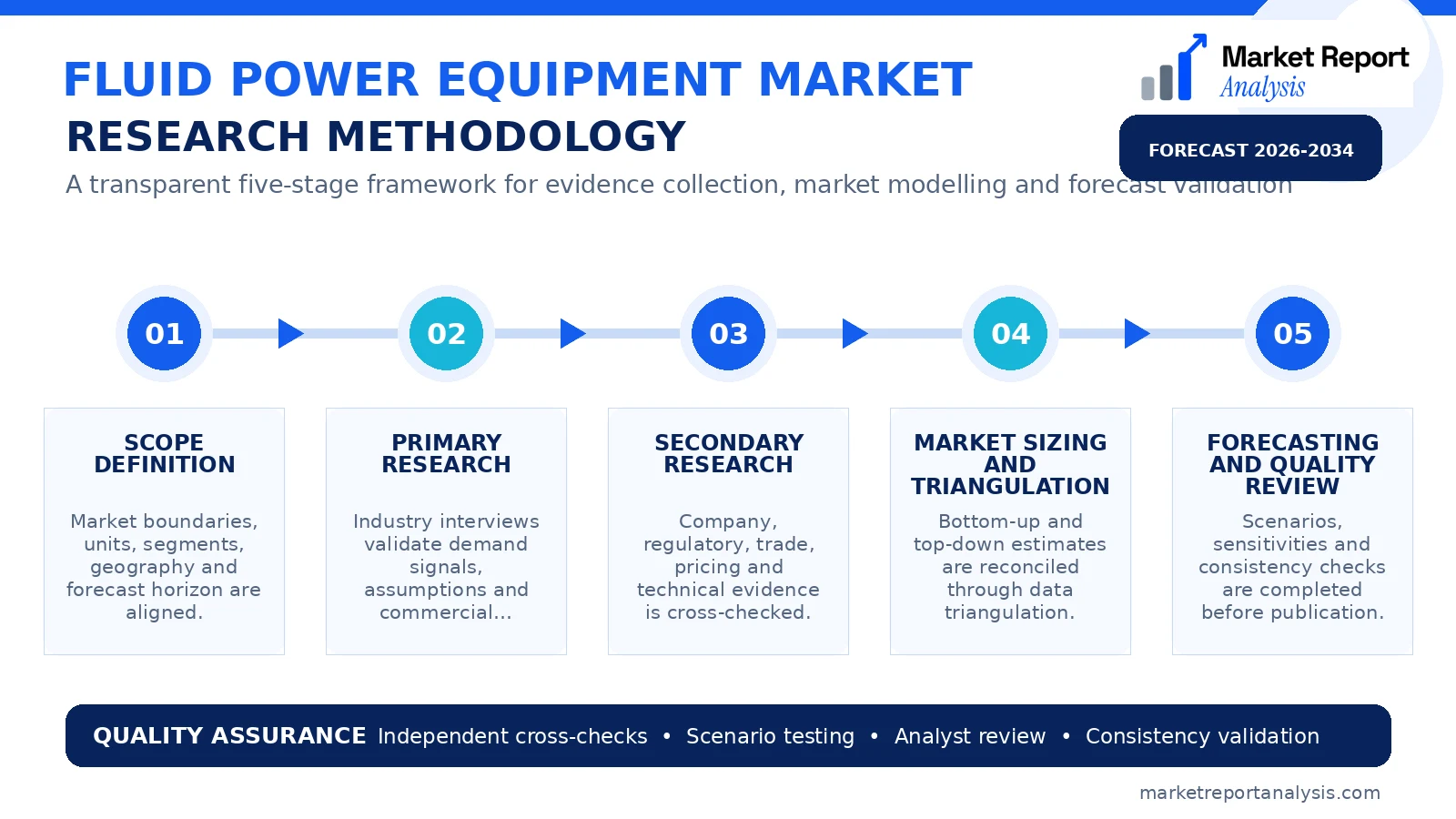 Fluid Power Equipment Market Research Methodology and Data Validation Process