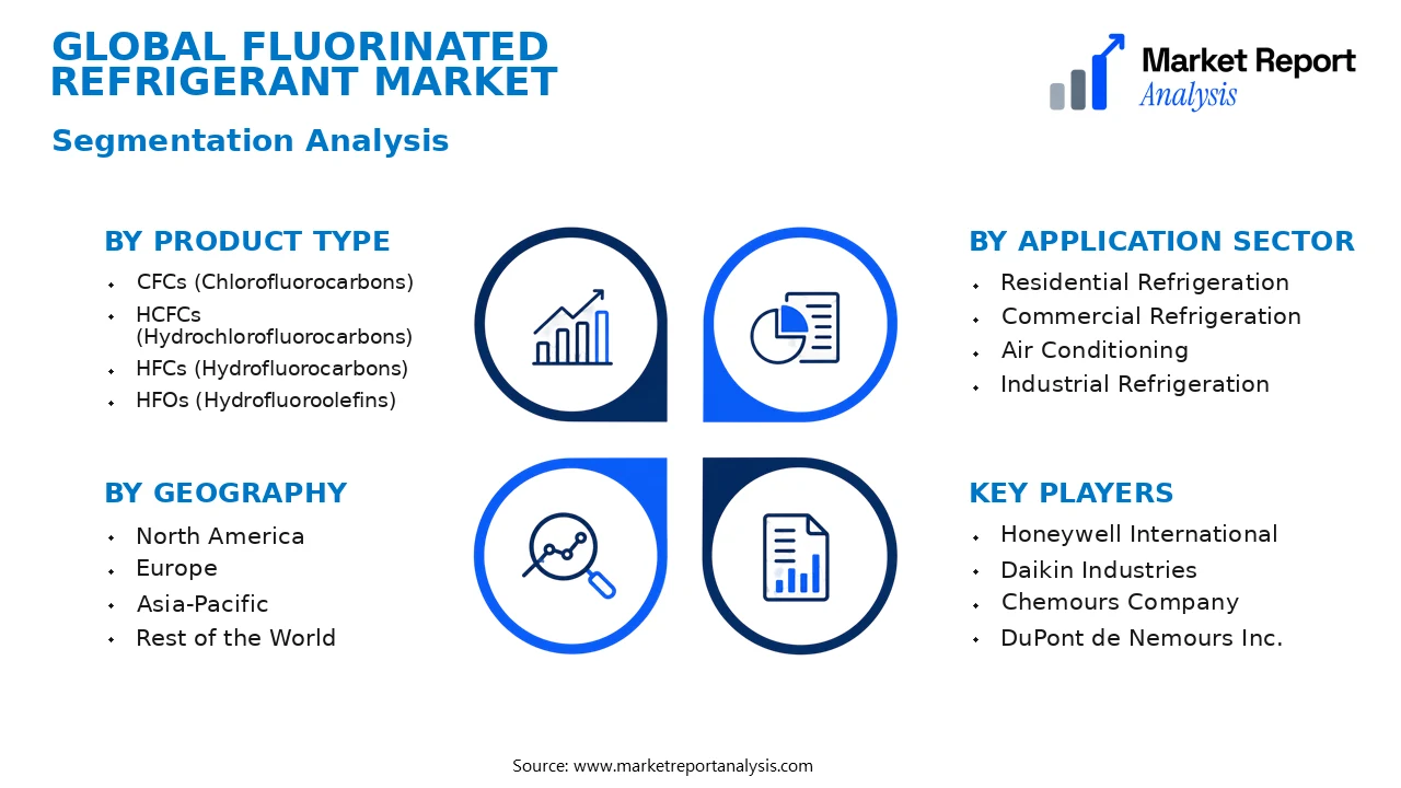 Fluorinated refrigerant Market Segments and Segmentation Analysis Fluorinated refrigerant Market Segments and Segmentation Analysis